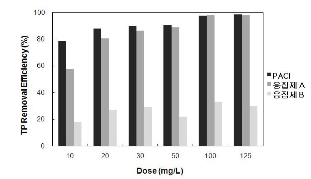 응집제 종류에 따른 TP 제거효율.