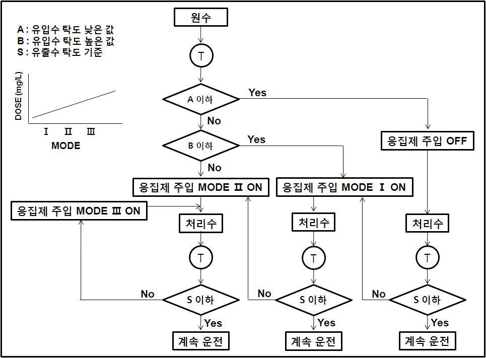 응집제 주입 ON/OFF 시스템 모식도.