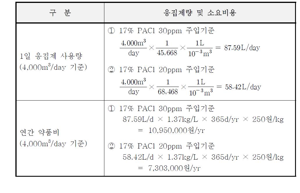 약품비 산정