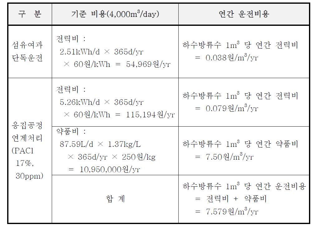 연간 운전비용 산정