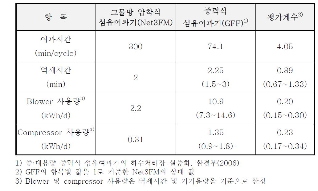 섬유여과기 비교표