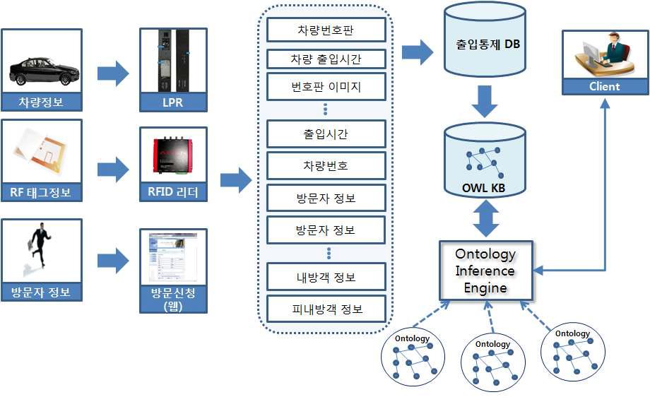 데이터 수집 경로 및 서비스 구조