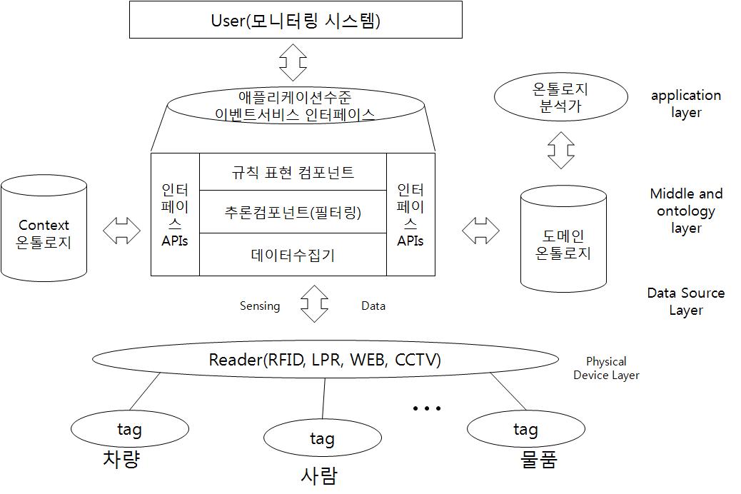 스마트 통합출입 보안솔루션 시스템 구조도