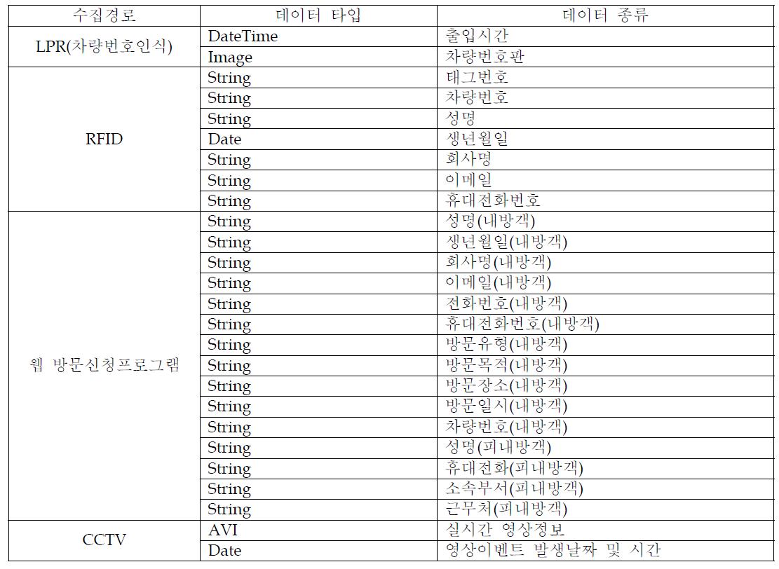 출입통제 분석을 위한 DB 수집데이터