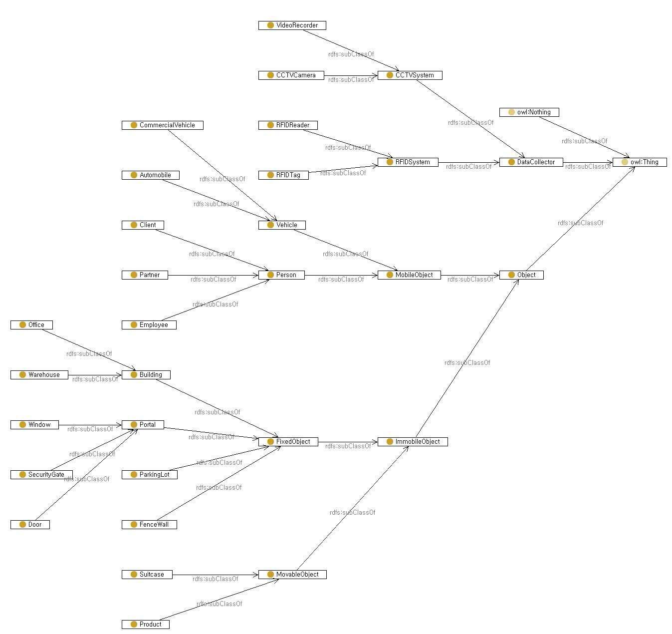 출입 관련 보안 온톨로지 클래스 구조