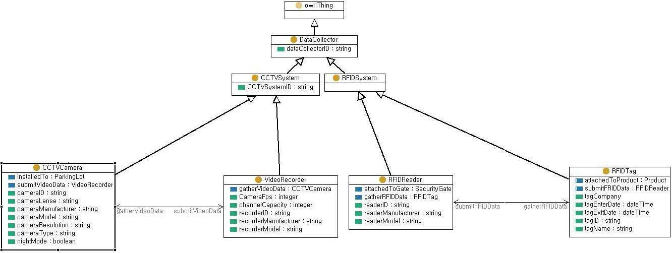 수집장치 온톨로지의 클래스와 속성의 관계