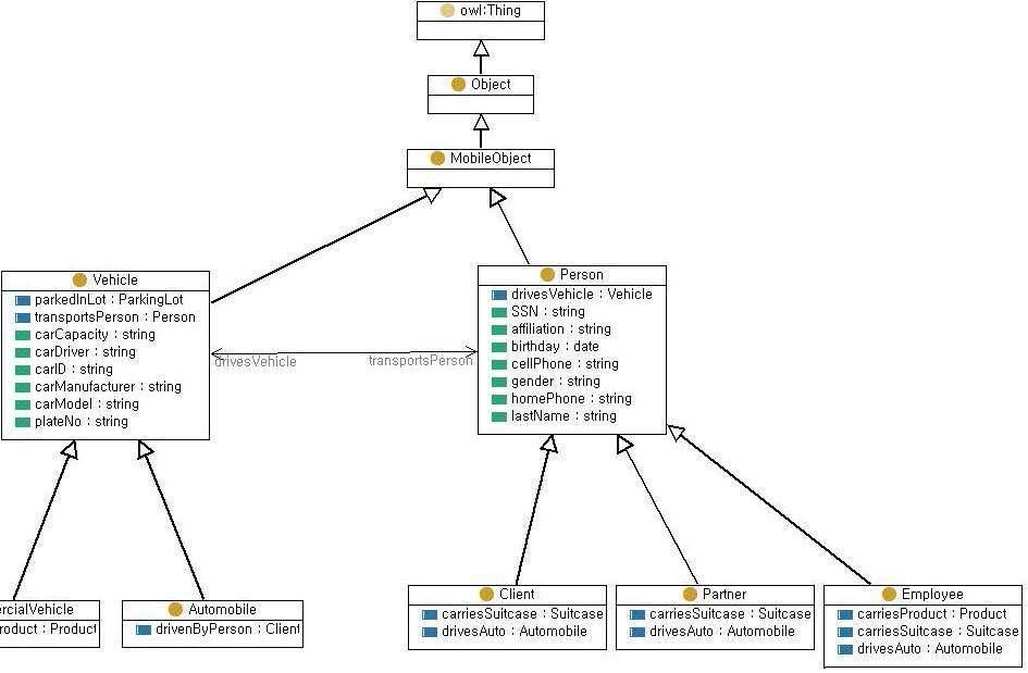 MobileObject 클래스의 하위클래스와 속성 그래프