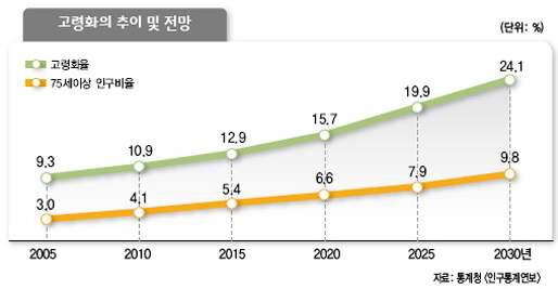 대한민국 65세 이상 고령화비율 및 75세 이상 인구비율