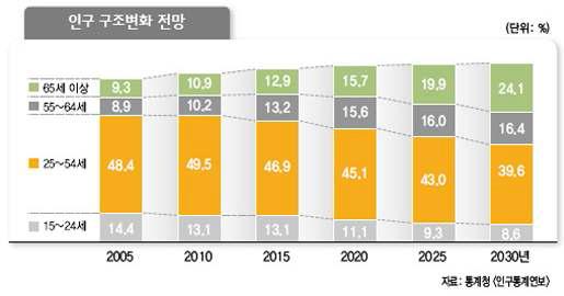 대한민국 인구 구조변화 전망
