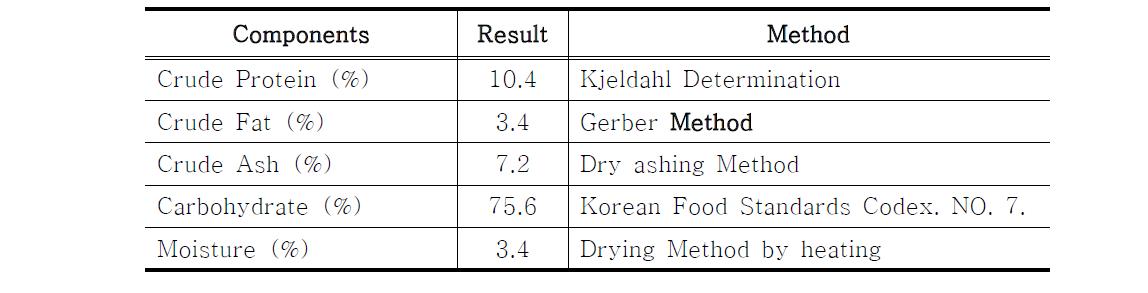 Chemical composition of Whey powder.