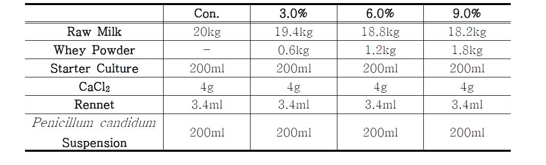 Formulation of experimental Camembert cheese added with Whey powder.