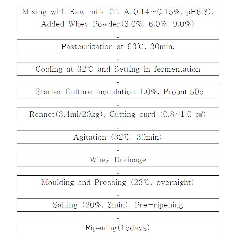 Procedure for Camembert Cheese manufacture added with WP.