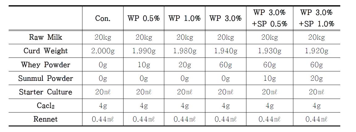 Formulation of experimental frisch kӓse added with whey powder(WP) & Sunmul powder(SP).