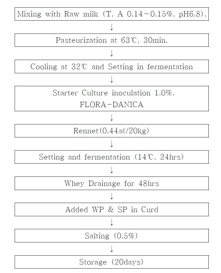 Procedure for frisch kӓse manufacture added with WP + SP.