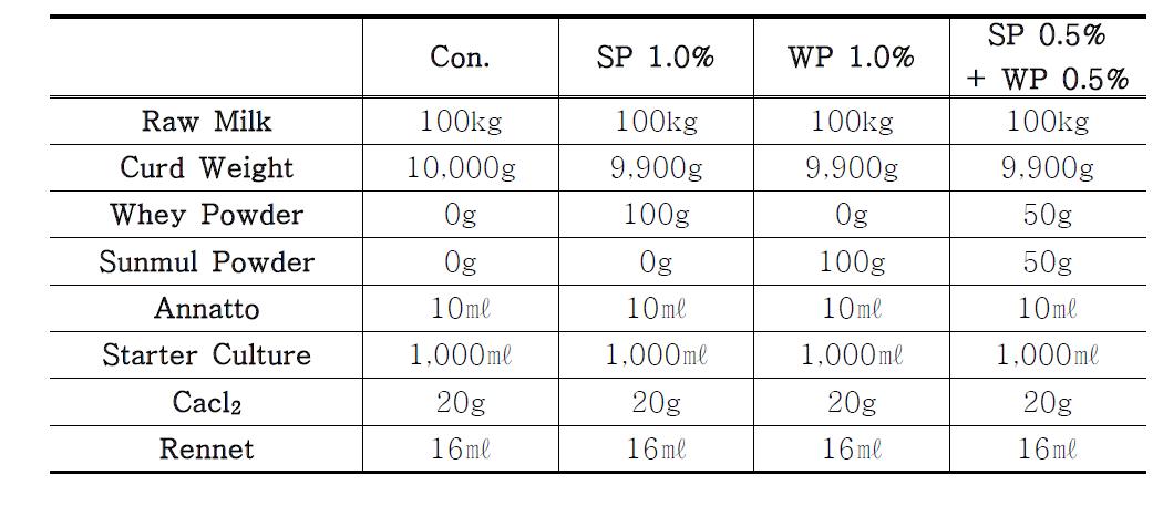 Formulation of experimental Tilsiter cheese added with whey powder(WP) & Sunmul powder(SP).