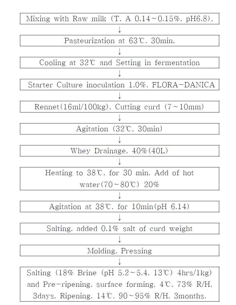 Procedure for Tilsiter Cheese manufacture added with WP & SP.