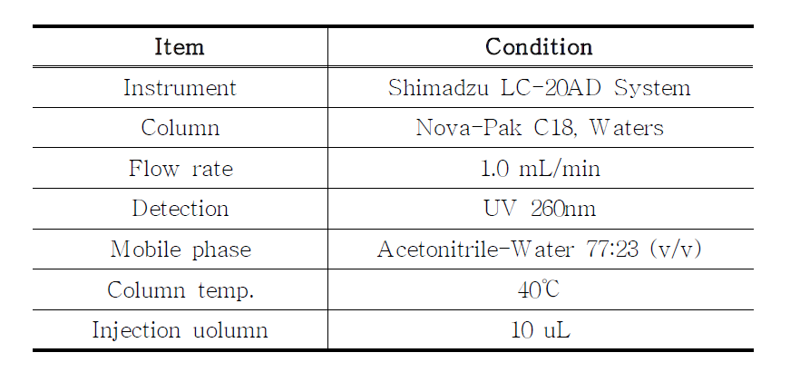 HPLC analysis conditions.