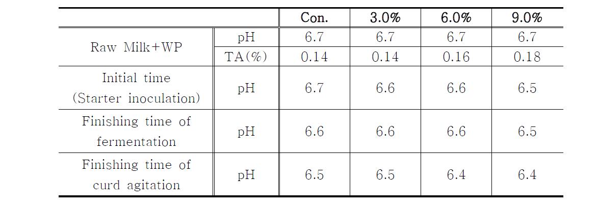 Change of pH during the processing period of camembert cheese added with WP.