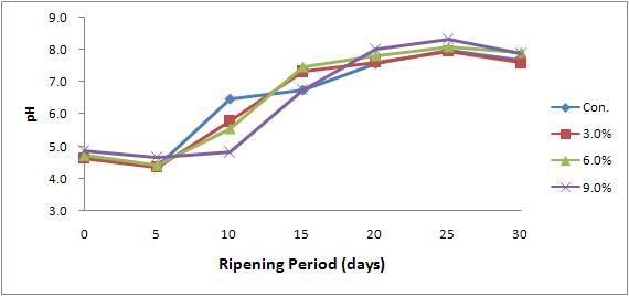 Change of pH during the ripening of Camembert cheese added with WP.