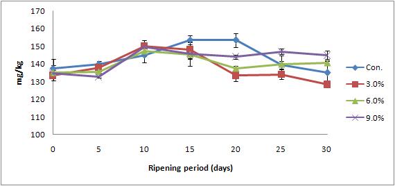 Change of TBA during the ripening of Camembert cheese added with WP.