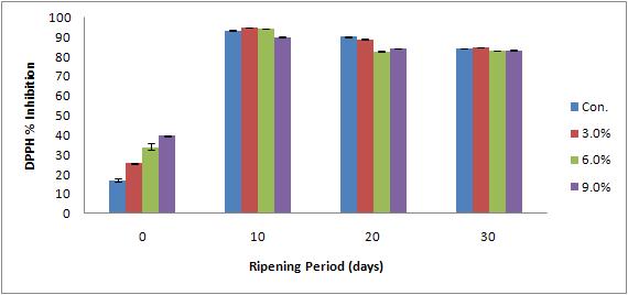 Change of antioxidant activity by DPPH radical scavenging during the ripening of Camembert cheese added with WP.