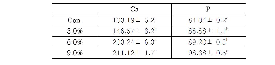 Ca & P composition of raw milk added with WP.