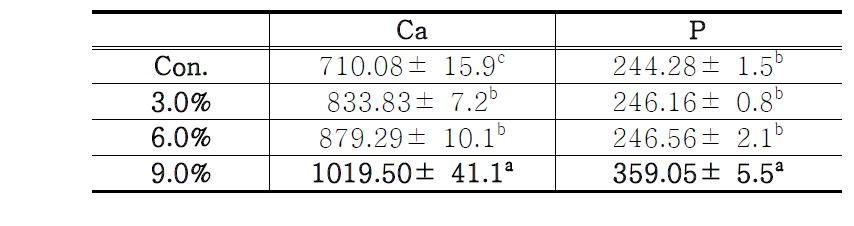 Ca & P composition of Camembert cheese added with WP.