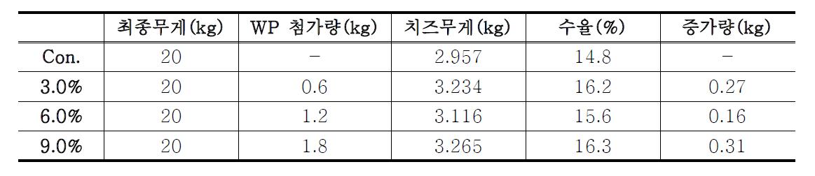 Yield of Camembert cheese added with WP.