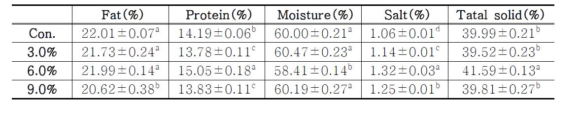 Chemical Composition of Camembert cheese added with WP.