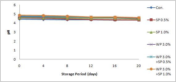 Change of pH during the Storage of Frisch Kӓse added with WP & SP.