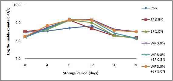 Change of Viable cell counts(LAB) during the Storage of Frisch Kӓse added with WP & SP.