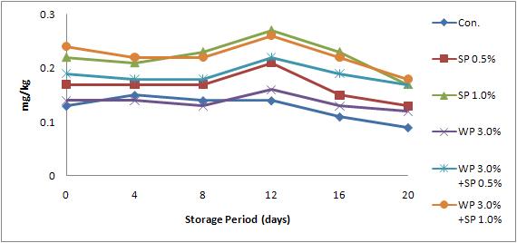 Change of TBA during the Storage of Frisch Kӓse added with WP & SP.