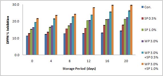 Change of antioxidant activity by DPPH radical scavenging during the Storage of Frisch Kӓse added with WP & SP.