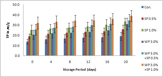 Change of TP during the Storage of Frisch Kӓse added with WP & SP.