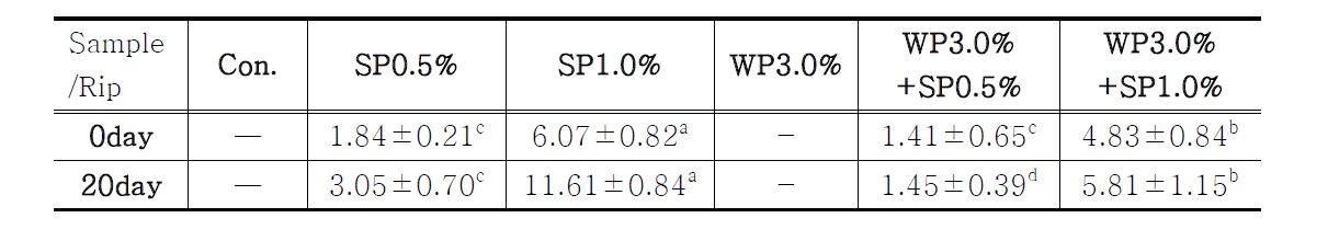 Content of pinitol in the Frisch Kӓse added with WP & SP.