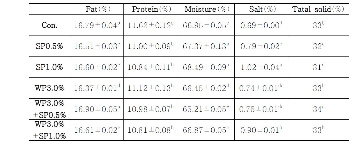 Chemical composition of Frisch Kӓse added with WP & SP.