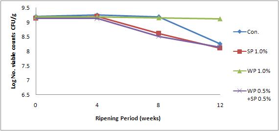 Change of viable cell counts(LAB) during the ripening of tilsiter cheese added with WP & SP.