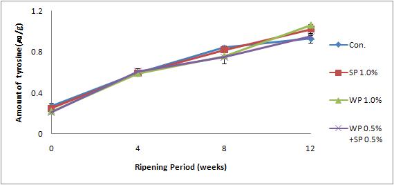 Change of WSN during the ripening of Tilsiter cheese added with WP & SP.