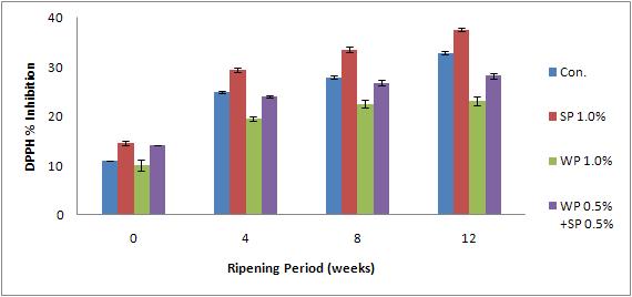 Change of antioxidant activity by DPPH radical scavenging during the ripening of Tilsiter cheese added with WP & SP.