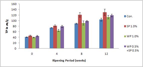 Change of TP during the ripening of Tilsiter cheese added with WP & SP.