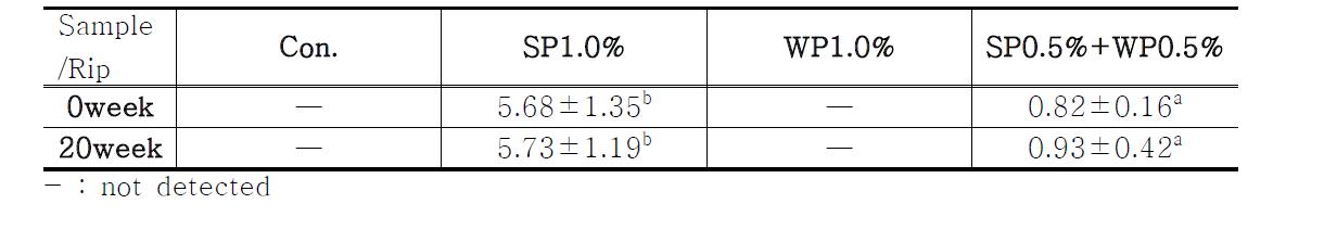 Content of pinitol in the Tilsiter cheese added with WP & SP.