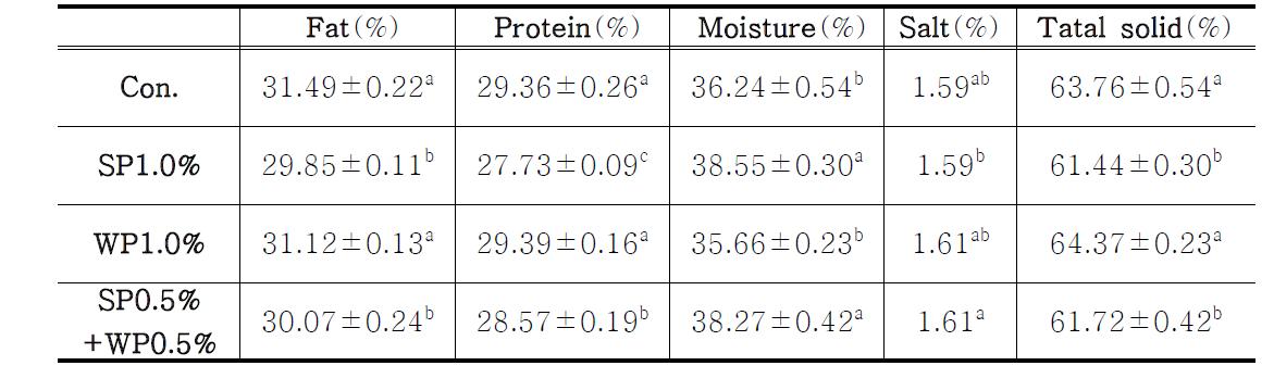 Chemical composition of Tilsiter cheese added with WP & SP.