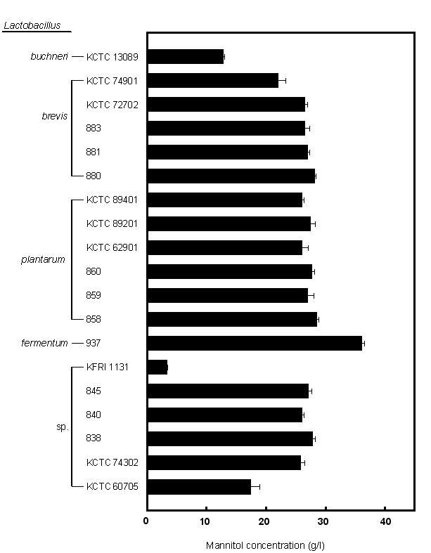 Lactobacillus 속 젖산균 (19종)의 만니톨 생성량