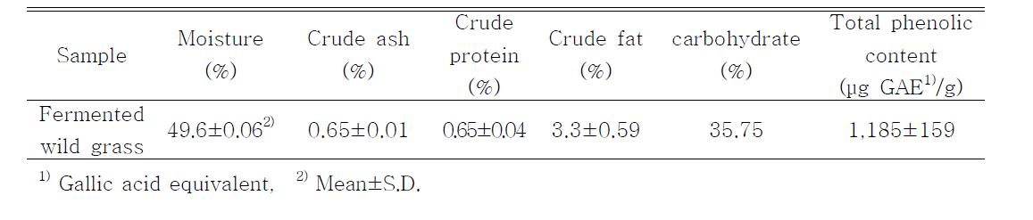 Proximate composition and total phenolic content of fermented wild grass extracts