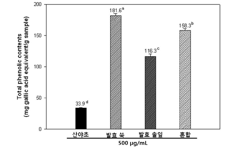 산야초 제품, 발효 쑥, 발효 솔잎 및 쑥, 솔잎 혼합 발효물의 총 페놀 함량