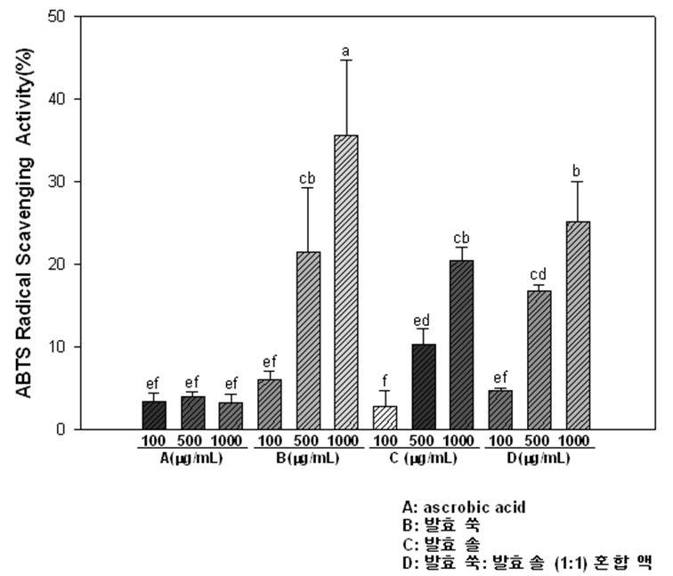 발효 쑥, 발효 솔잎 및 쑥, 솔잎 혼합 발효물의 ABTS 라디칼 소거능