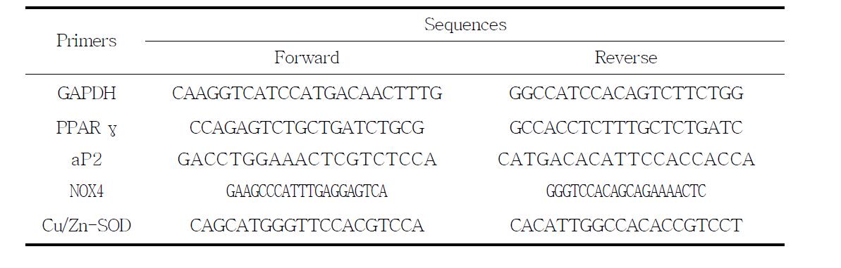Primer sequences for semi-quantitative RT-PCR analysis
