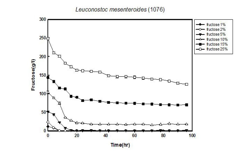 Fructose의 농도에 따른 환원성