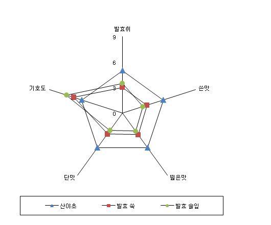 발효 쑥 및 솔잎의 관능적 특성