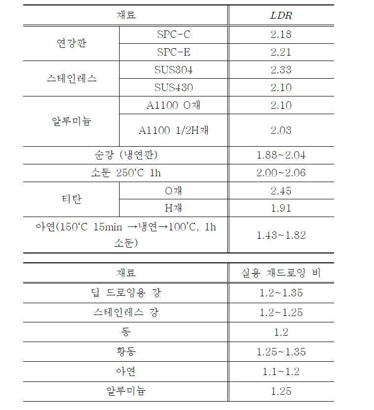 각종 재료의 LDR 및 실용 재드로잉 비